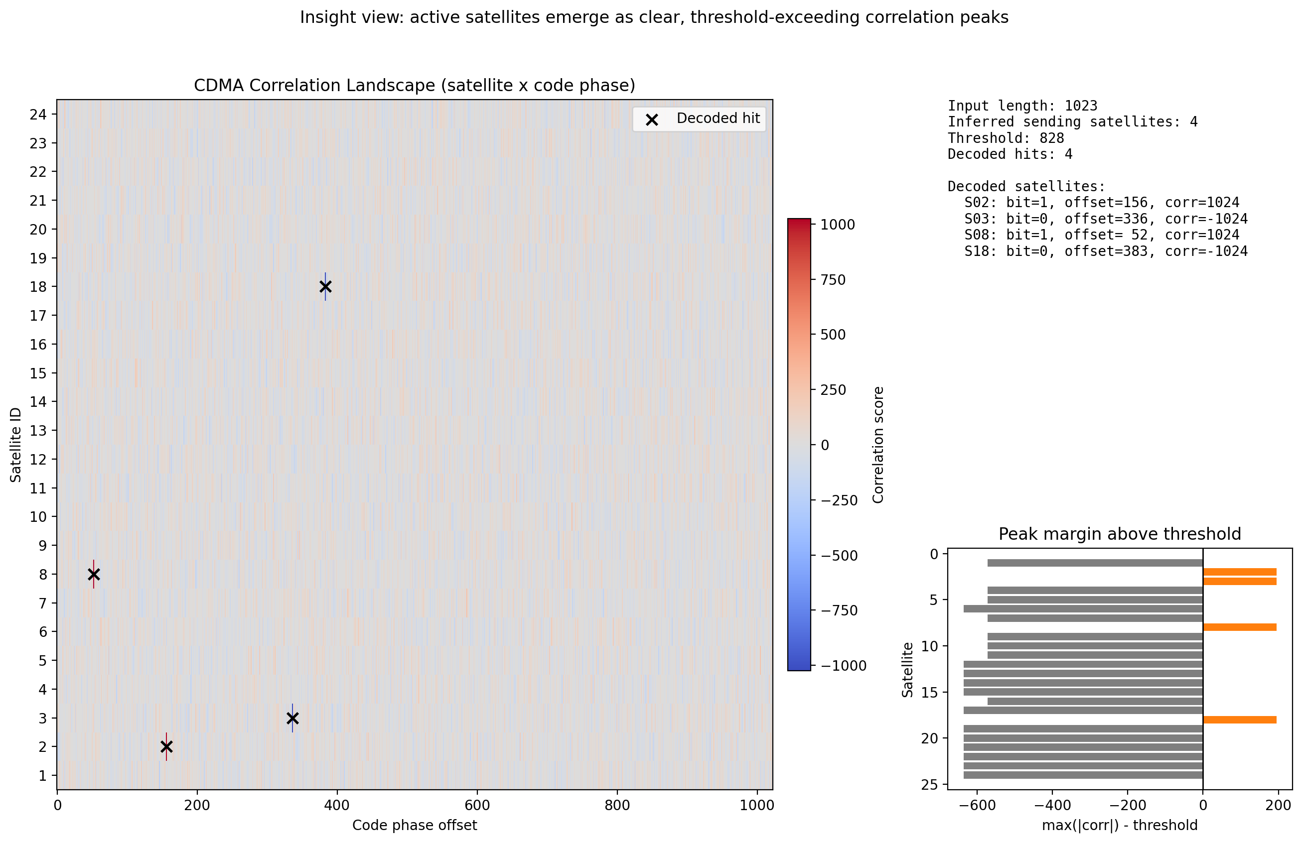 CDMA correlation landscape visualization